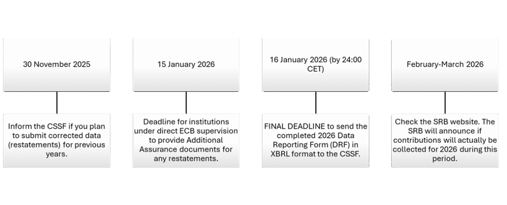 CSSF Requirements under Circular CSSF-CODERES 25/21 for the 2026 Single Resolution Fund (SRF) Contribution in Luxembourg
