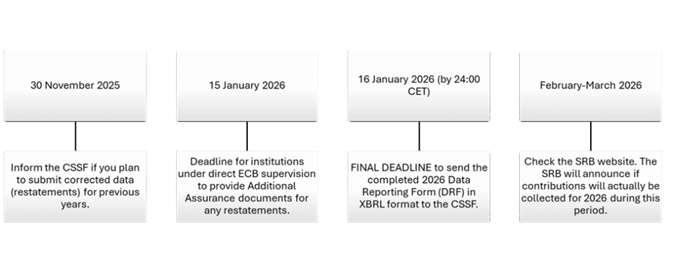 Diagram: Critical deadlines you need to meet under Circular CSSF-CODERES 25/21