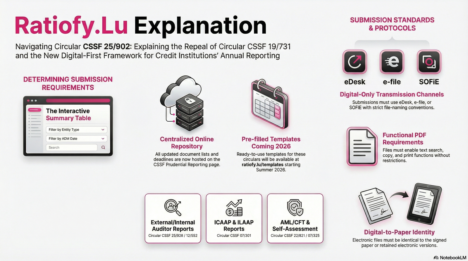 Circular CSSF 25/902 Repeal of Circular CSSF 19/731 Regarding the Documents to be Submitted on an Annual Basis by Credit Institutions
