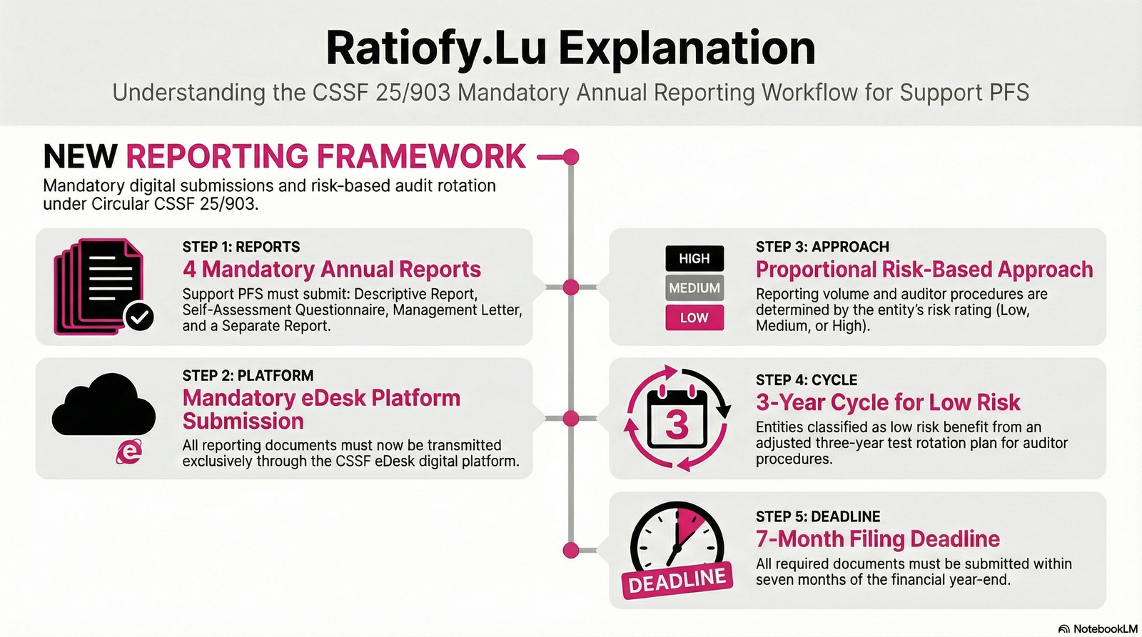 Circular CSSF 25/903 updating Circular CSSF 24/850 on Descriptive Report and SAQ for support PFS