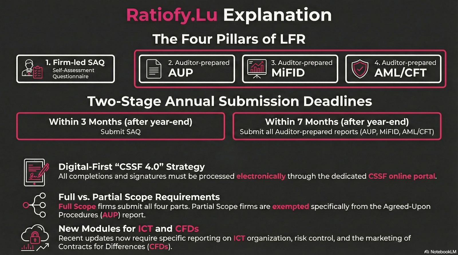 Circular CSSF 26/904	 updates Circular CSSF 24/853 on the Long Form Report concerning the SAQ to be submitted by investment firms
