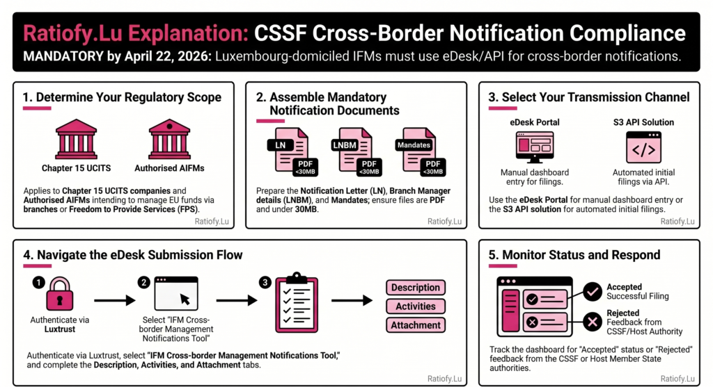 CSSF Communication: New methods of transmitting management notifications and de-notifications with a European passport for Luxembourg-domiciled IFMs - Ratiofy.Lu