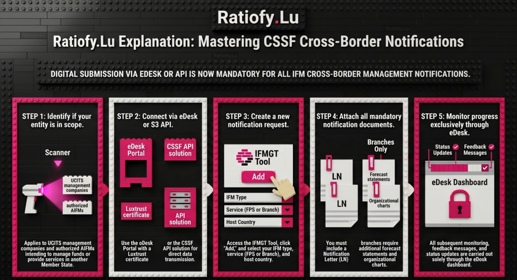 CSSF Communication: New methods of transmitting management notifications and de-notifications with a European passport for Luxembourg-domiciled IFMs - Ratiofy.Lu