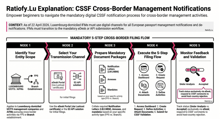 CSSF Communication: New methods of transmitting management notifications and de-notifications with a European passport for Luxembourg-domiciled IFMs - Ratiofy.Lu