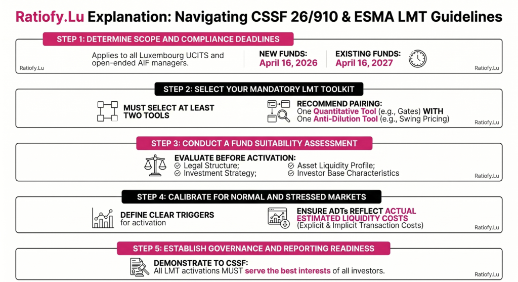 Circular CSSF 26/910 ESMA Guidelines on Liquidity Management Tools (LMTs) of UCITS and open-ended AIFs (ESMA34-671404336-1364): What are the new rules and instructions regarding LMTs in Luxembourg?