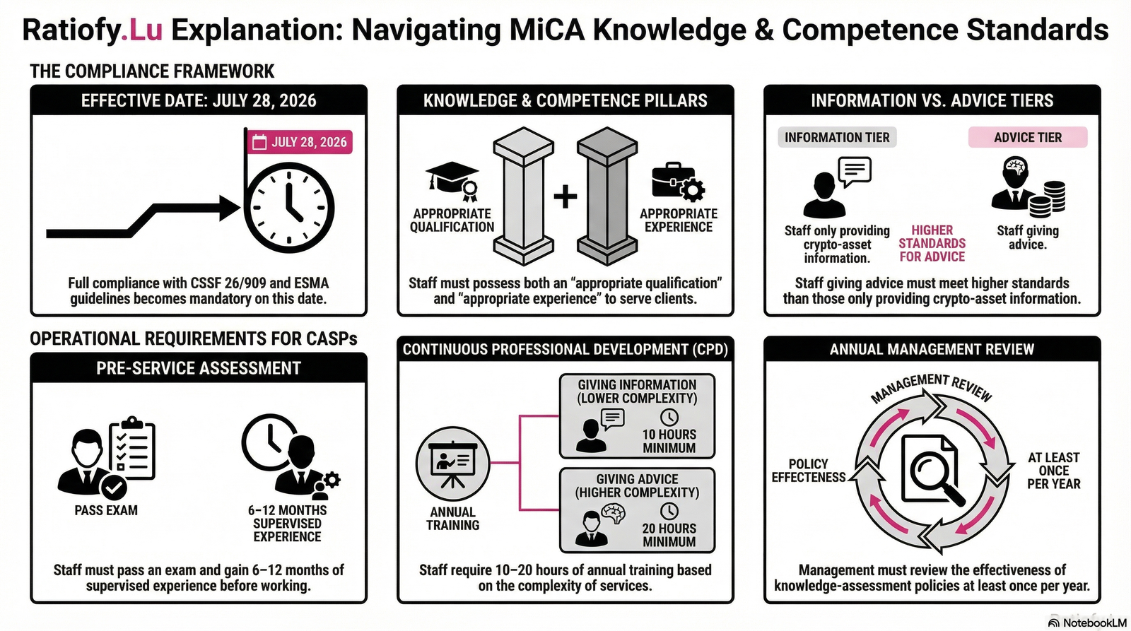 Circular CSSF 26/909: Application of the Guidelines of ESMA for the criteria on the assessment of knowledge and competence under the Markets in Crypto 
Assets Regulation (MiCA) (ESMA35-24871704-2922)
