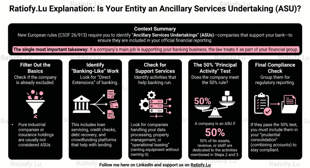 Circular CSSF 26/913: Application of the Guidelines of the European Banking Authority on ancillary services undertakings specifying the criteria for the identification of activities referred to in Article 4(1)(18) of Regulation (EU) No 575/2013 (EBA/GL/2026/01) in Luxembourg. Do you understand the framework?