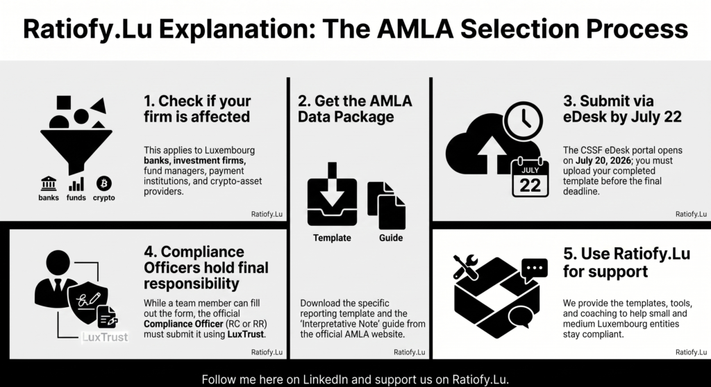 Circular CSSF 26/914: Identification of obliged entities eligible for direct supervision by AMLA in Luxembourg. Ratiofy.Lu Explanation.