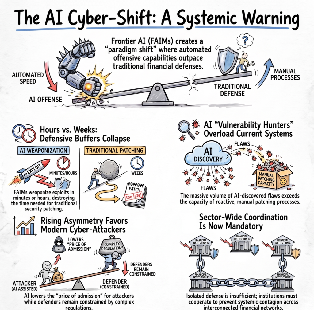 Warning of the European Systemic Risk Board (ESRB) of 25 June 2026 on systemic cyber risks stemming from frontier artificial intelligence models (FAIMs) (ESRB/2026/3). This can lead to serious problems…